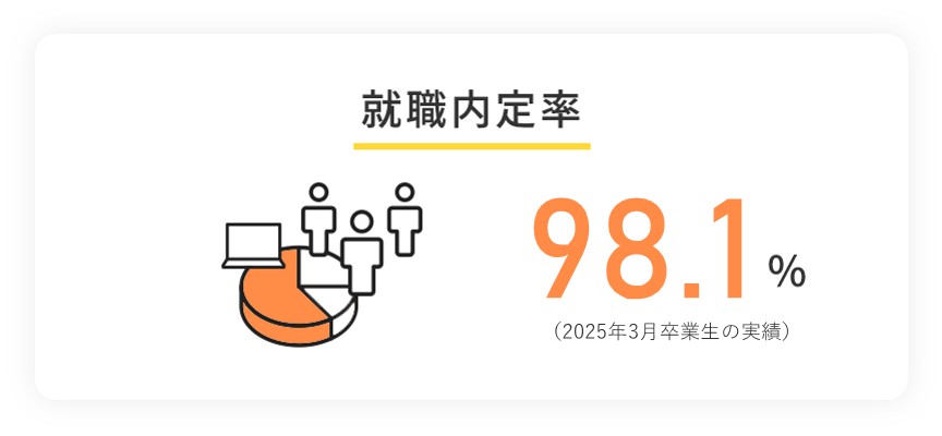 就職内定率